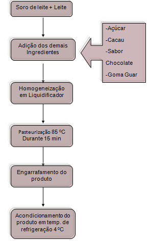 Goma Guar (g) 3,5 Açúcar (g) 120 Sabor chocolate (g) 3 Os ingredientes secos foram pré-misturados com o intuito de obter melhor reidratação das partículas de pó e melhorar a dispersibilidade, o que é