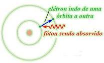 Principais características do modelo de Bohr Os elétrons em um mesmo nível possuem a quantidade de energia deste nível!