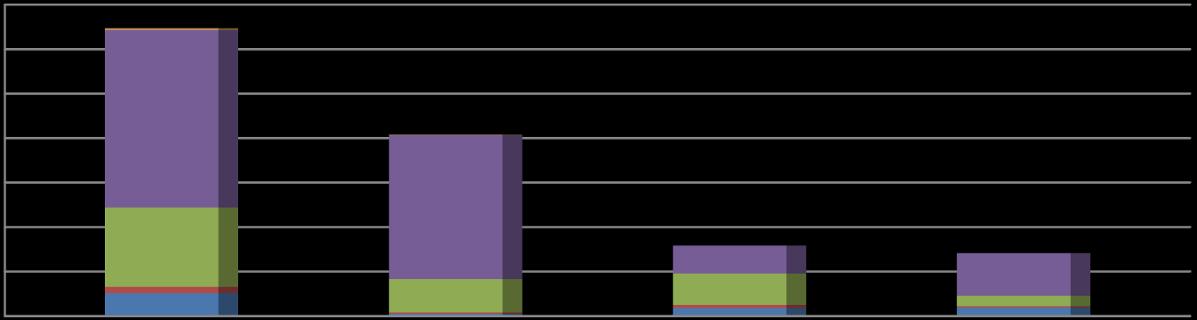 Gráfico 31. Participação dos agricultores no PAA por grupo do Pronaf e UF em 2009.