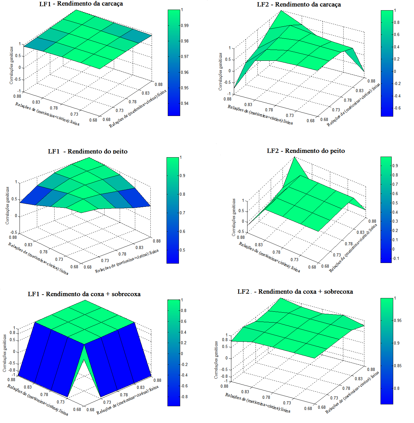 102 Figura 2 Estimativas das correlações genéticas para rendimento da carcaça, do peito e da coxa+sobrecoxa de codornas de corte das linhagens LF1 e LF2, para as diferentes relações
