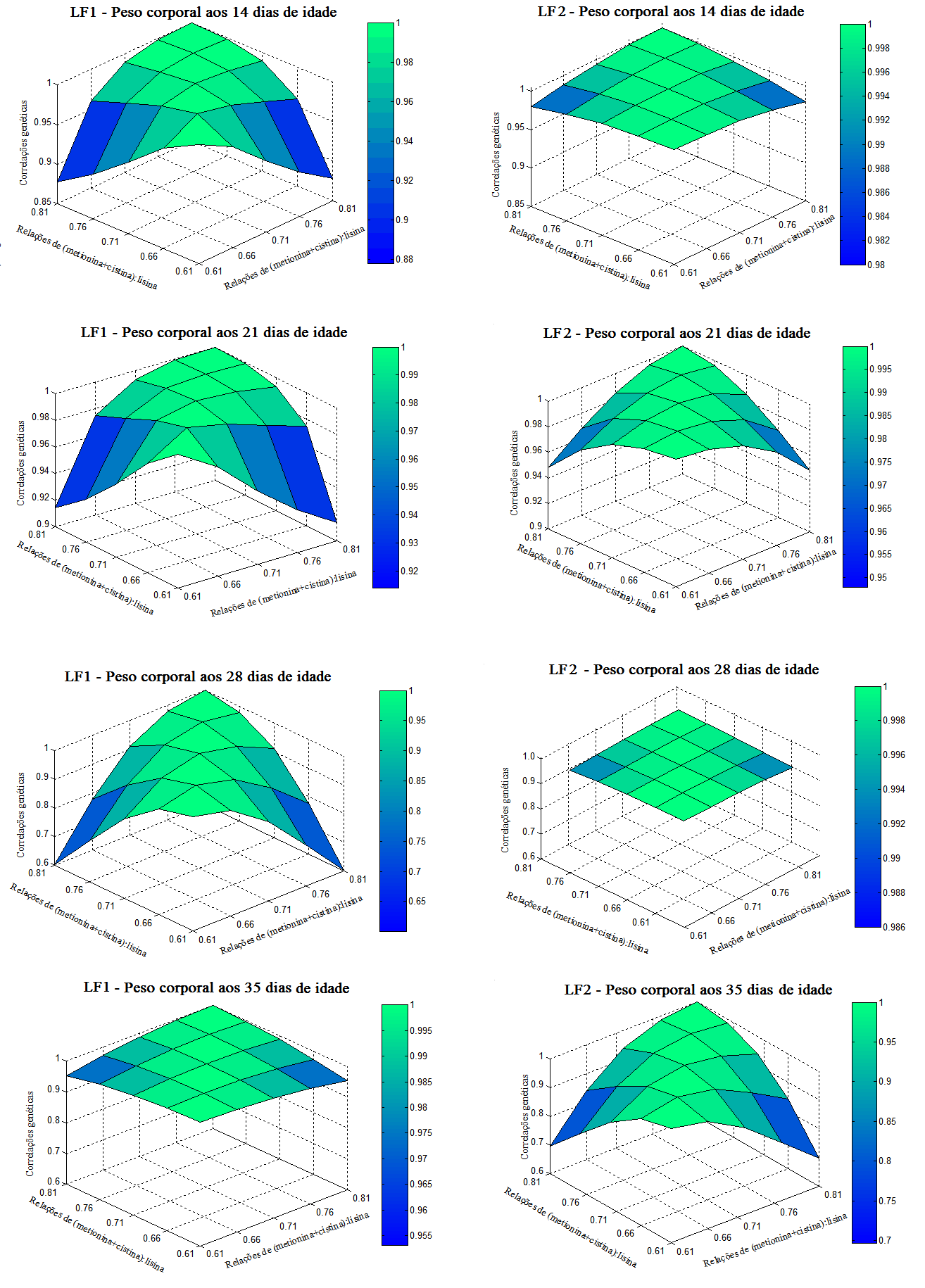 Figura 1 Correlações genéticas para os pesos corporais de codornas de corte