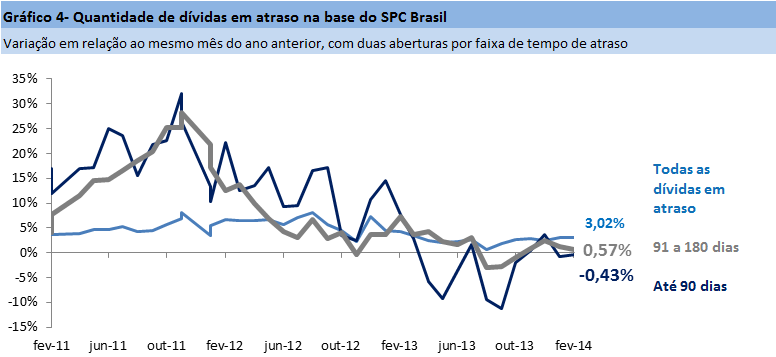 sugerindo que houve pouca recuperação de dívidas que venceram em 2011 e 2012.