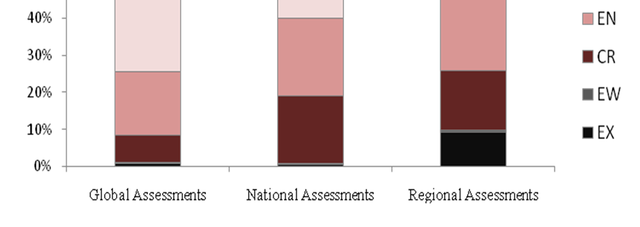 Fig. 2: Proporção de espécies avaliadas globalmente, nacionalmente e regionalmente de acordo com as categorias da IUCN.