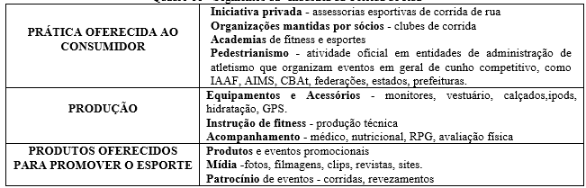 Quadro 1 - Segmentos da Indústria da Corrida de Rua Fonte: Palhares et al.
