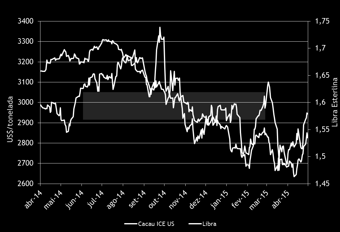 Correlação Cacau x Libra Esterlina A libra esterlina teve uma valorização de 3,8% em relação ao dólar em abril.