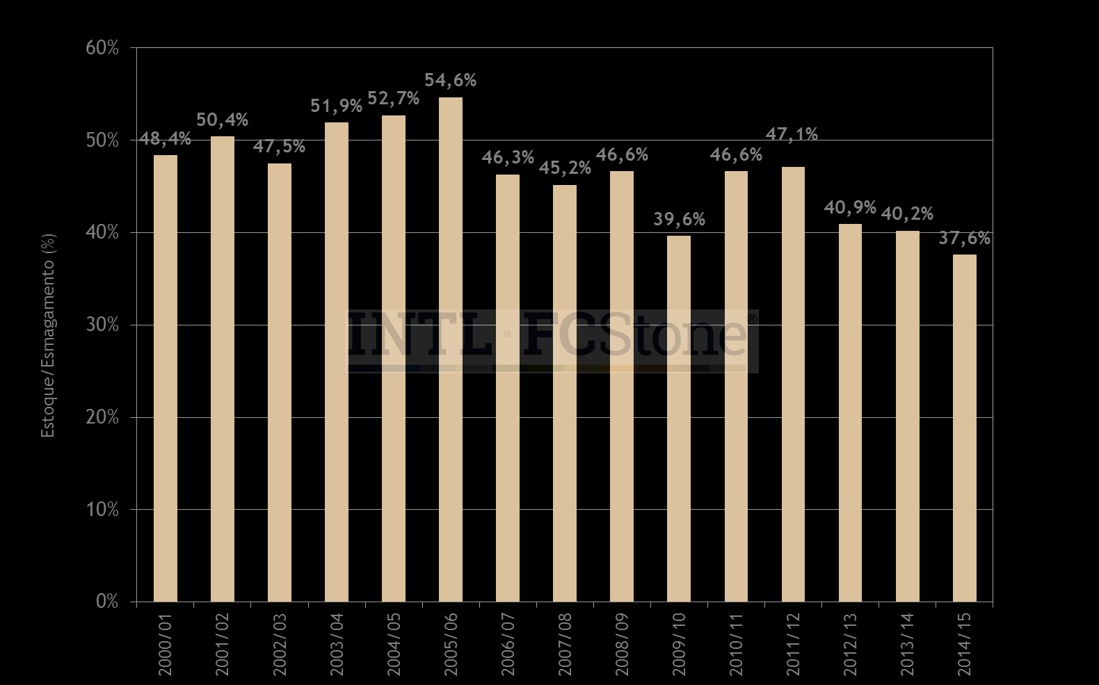 Relação entre Estoques e Esmagamento Estima-se uma relação entre estoques e esmagamento para 2014/15 de