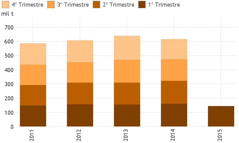 Esmagamento Ásia A Ásia apresentou uma forte queda no processamento de cacau no primeiro trimestre de 2015: foram registradas 144,7 mil toneladas, ou 9,3% a menos do que no mesmo período de 2014.