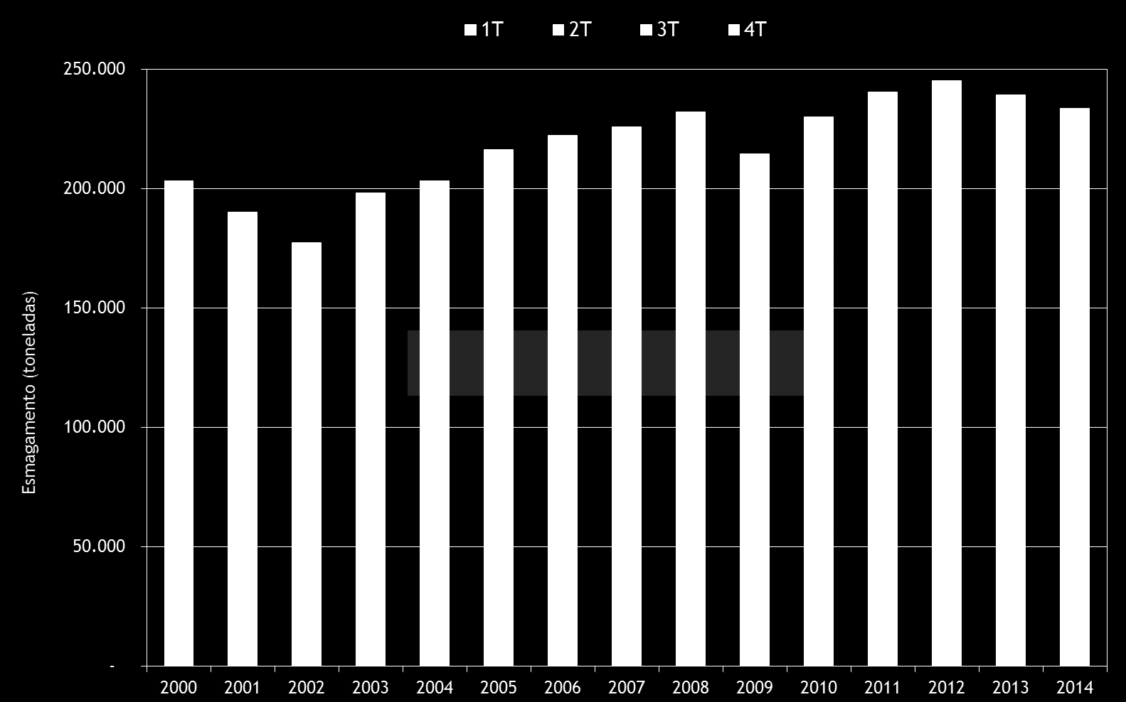 Esmagamento - Brasil Durante o quarto trimestre de 2014, o Brasil esmagou 55.926 toneladas de amêndoa, 9,5% abaixo das 61.