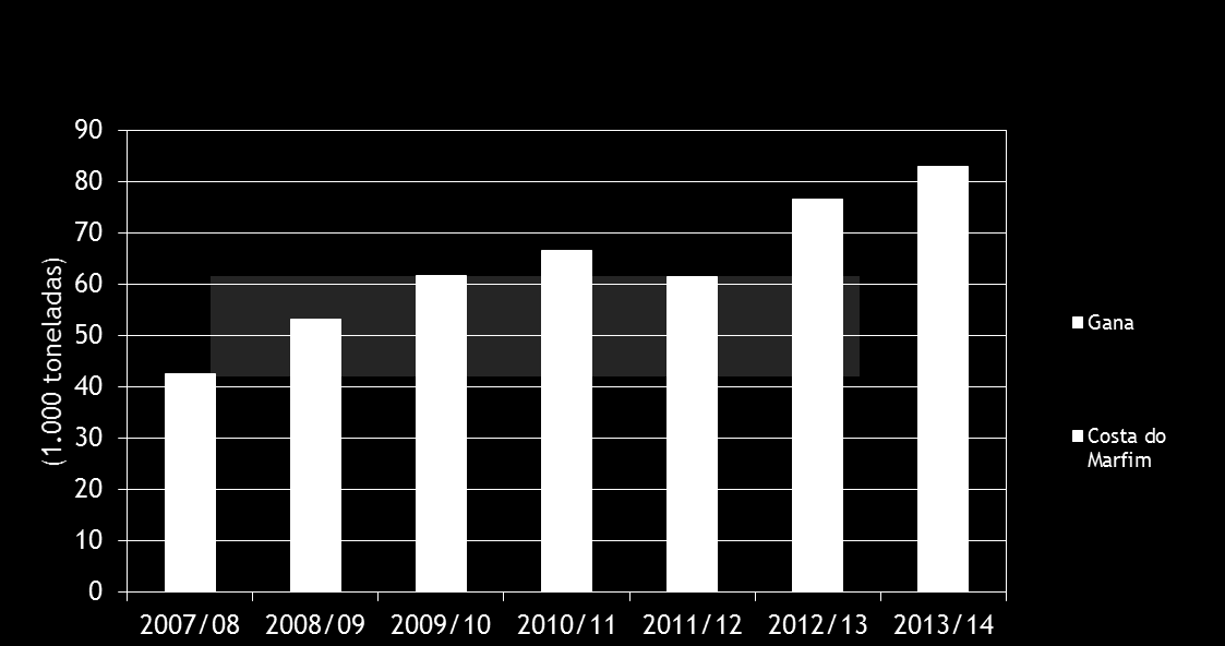 Exportações de Pó África Ocidental A despeito da baixa demanda registrada para o pó em 2014, as exportações de pó da África Ocidental cresceram em 8,4% na última safra, passando