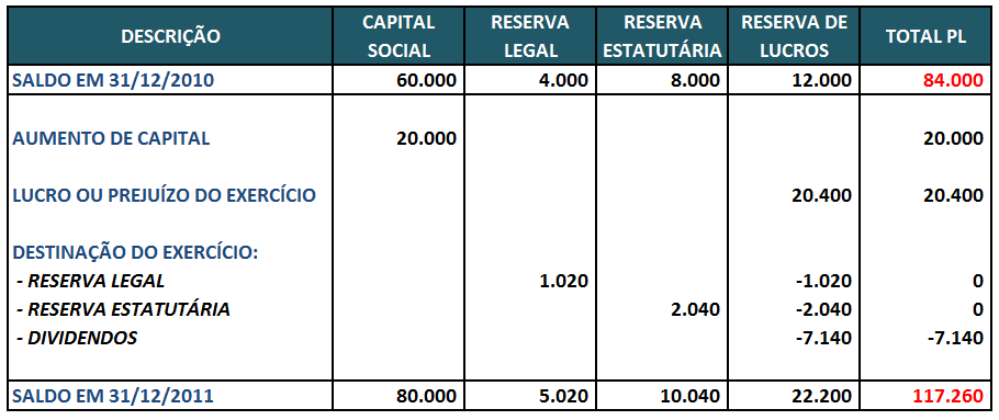 EXEMPLO PRÁTICO DMPL: RESERVAS Reservas são recursos retidos no patrimônio, com fins específicos, devidamente representadas por contas classificadas no grupo do Patrimônio