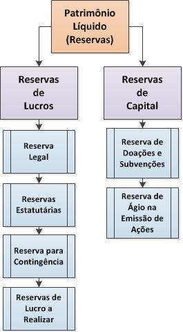 RESERVAS RESERVAS DE LUCROS RESERVA LEGAL: corresponde à parcela do lucro líquido que, no final de cada exercício social, é acumulada por determinação da lei 6.