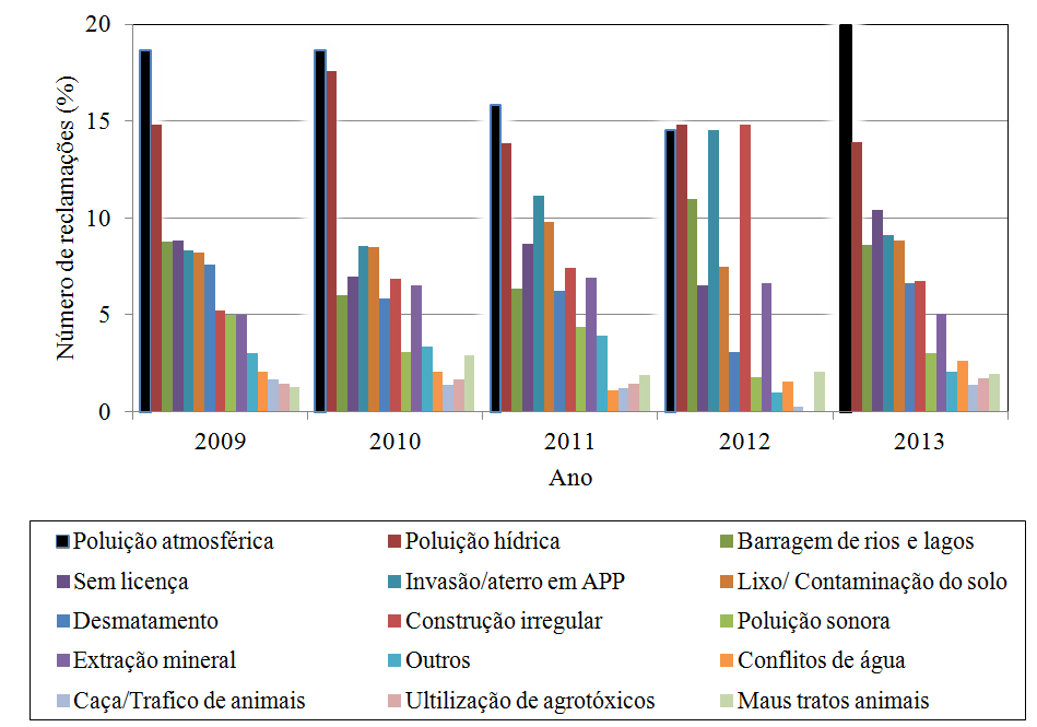 CENÁRIO ESTADUAL DA QUALIDADE Reclamações a Agencia Ambiental do ES La contaminación del aire No licenciado Deforestación La extracción de minerales Caza / tráfico de animales La contaminación del