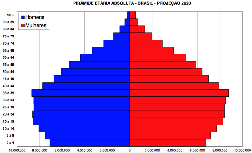 Pirâmide Etária