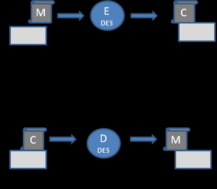 E Encriptação D Decriptação Triple DES Dois tipos de implementação Com chave de 168 bits (3 chaves de 56 bits) Com chave de 112 bits (2 chaves de 56 bits) Segundo estágio é uma decriptação Permite