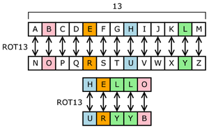 As cifras de substituição produzem criptogramas nos quais as letras do texto original, tratadas individualmente ou em grupos de comprimento constante, são substituídas por outras letras, figuras,