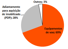 Frota operacional e plano de frota Plano de frota 2015 2016 2017 >2017 Total Frota ao final do período 140 139 142 Compromissos com aquisição de aeronaves* (R$ MM) 666,0 2.071,7 3.190,0 51.751,8 57.