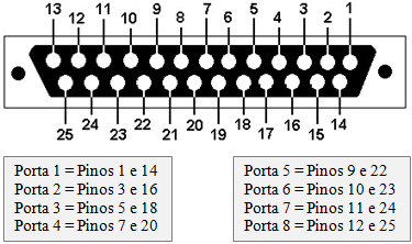 Conectores RJ11 Conectores numerados de 1 a 8 onde devem ser conectadas as linhas/ramais a serem gravados.