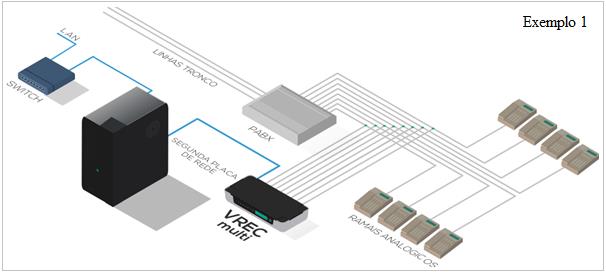 Se a instalação possuir mais de uma interface, é possível conectar as diversas interfaces em um switch exclusivo para gravação e esse switch conectado em uma placa de rede no