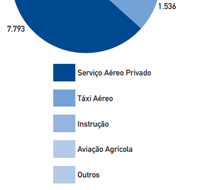 4. AVIAÇÃO GERAL Fonte: Associação Brasileira de Aviação