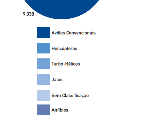 4. AVIAÇÃO GERAL Fonte: Associação Brasileira de Aviação