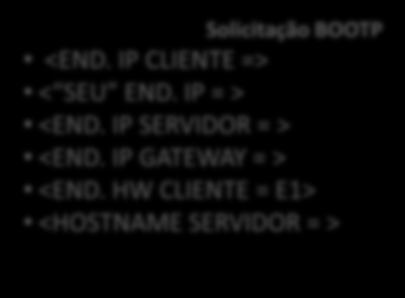 Funcionamento do BOOTP??? 192.31.65.7 BD 192.31.65.1/ 192.31.60.4 E3/F1 E1 E2 Solicitação BOOTP <END. IP CLIENTE => < SEU END. IP = > <END. IP SERVIDOR = > <END. IP GATEWAY = > <END.