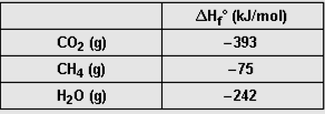Dadas entalpias-padrão de formação CH 4(g) + 2 O 2(g) CO 2(g) + 2 H 2 O (g) -75 + 2.