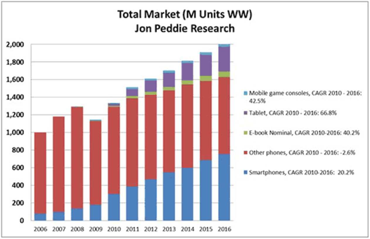 O mercado de processadores (milhões de unidades) ISC