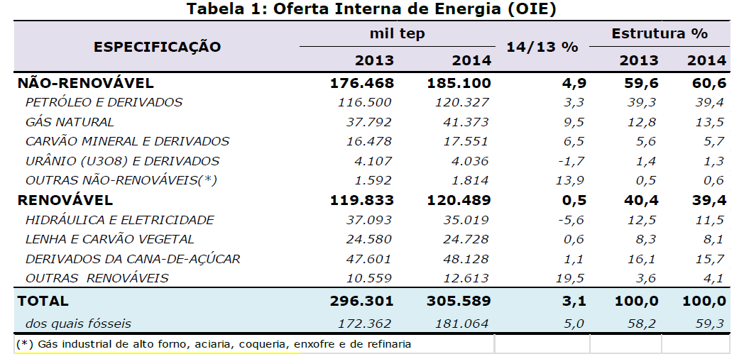MATRIZ ENERGÉTICA BRASILEIRA OIE(1), em 2014, atingiu o montante de 305,6 milhões de tep (toneladas equivalentes de petróleo), 3,1% superior ao de 2013.