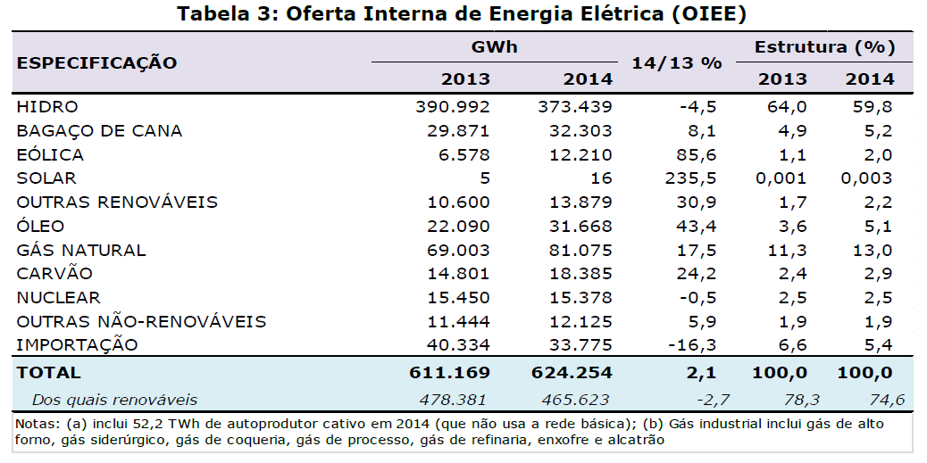 MATRIZ ELÉTRICA BRASILEIRA Em 2014, a Oferta Interna de Energia Elétrica (OIEE) foi 2,1% superior ao ano de 2013.