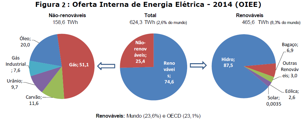 MATRIZ ELÉTRICA BRASILEIRA Vantagens comparativas de 74,6% de fontes renováveis na