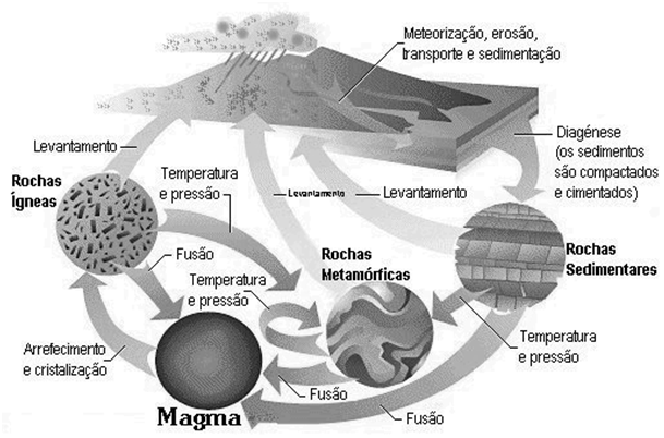 PETROLOGIA ORIGEM E TIPOS DE ROCHAS São três tipos: MAGMÁTICAS (Ígneas, cristalinas) SEDIMENTARES METAMÓRFICAS ROCHAS MAGMÁTICAS Formadas a partir do resfriamento e solidificação do magma.