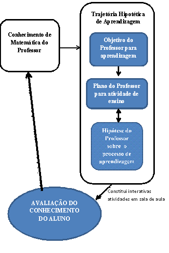 92 Simon (1995) desenvolveu o Ciclo Abreviado de Ensino de Matemática (Figura 4), para apresentar um modelo esquemático cíclico de inter-relação dos aspectos que representa as relações cíclicas entre