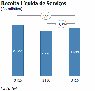 Desempenho Financeiro DESEMPENHO FINANCEIRO RECEITAS OPERACIONAIS No 3T16, a receita total recuou 5,3% A/A e avançou 2,1% T/T, confirmando a tendência de recuperação verificada no segundo trimestre.