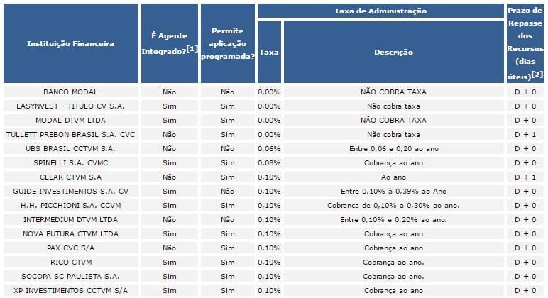 Ranking Tesouro