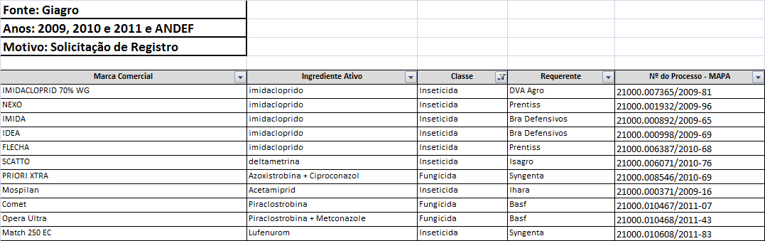 Lista de Inseticidas e Fungicidas Protocolados