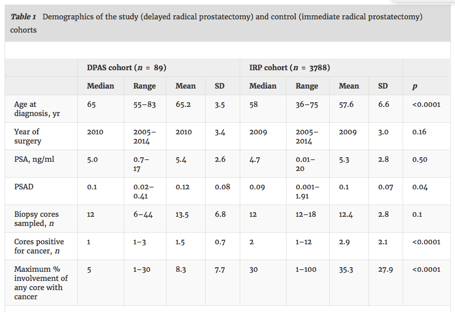 Objective To compare adverse pathologic outcomes in men with favorable-risk prostate cancer who