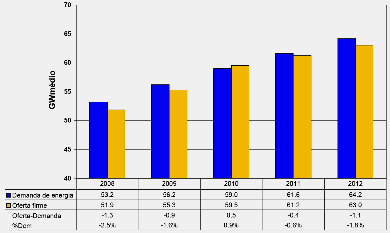 Balanço o oferta firme X demanda 2008-2012 2012 Fonte: PMO Fev/2008 - Elaboração PSR Bioeletricidade no Leilão de Energia de Reserva 2008