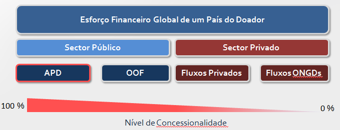 O Esforço Financeiro Global em prol da promoção do desenvolvimento dos países parceiros é composto por financiamento de natureza pública e privada.