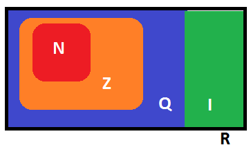 1 CONJUNTO DOS NÚMEROS REAIS: Quando unimos o conjunto dos Números Racionais Q ao conjunto dos Números Irracionais I, temos um conjunto chamado Conjunto dos Números Reais.