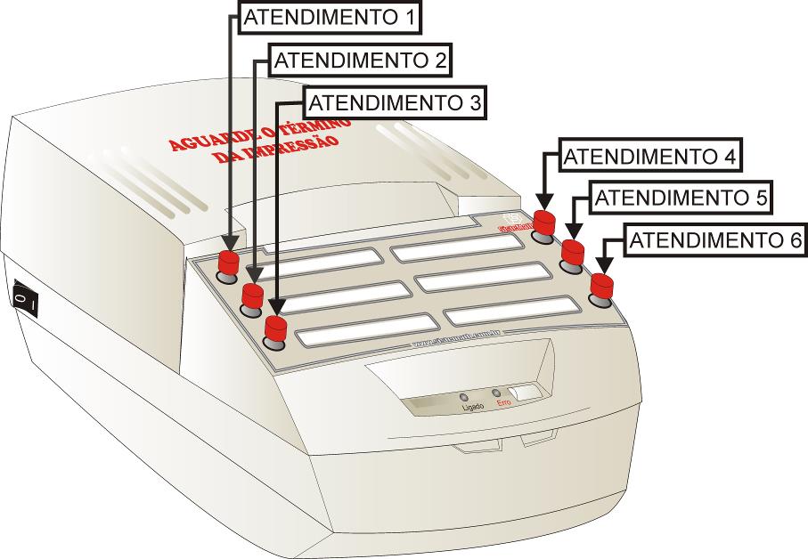 A relação entre os botões e os atendimentos