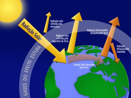 Efeito estufa Gases de efeito estufa: - Dióxido de carbono (CO 2 ) - Metano - Óxido nitroso - Clorofluorcarbono (CFCs) Aumento da temperatura global: