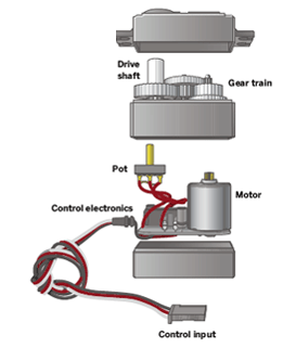 177 Do servo motor sai três cabos: preto, vermelho e branco ou amarelo. Os cabos preto e vermelho são para alimentação e o branco ou amarelo é o cabo de controle.