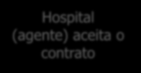 MODELO AGENTE-PRINCIPAL: O PROBLEMA DE RISCO MORAL Hospital (agente) aceita o contrato Esforço alto (EA) Elevado número de órgãos captados SUS (Principal) Esforço Baixo (EB) Baixo