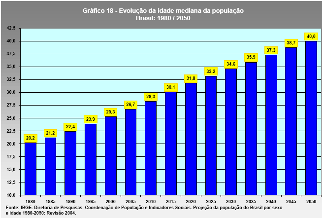 Evolução da Idade Mediana da