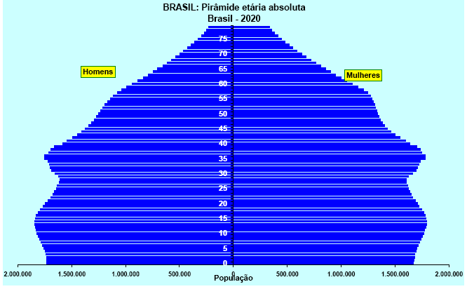 Pirâmide Etária