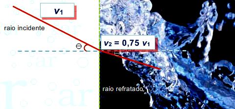 Refração (da Luz) A refração da luz é um fenómeno que ocorre quando a luz passa de um meio ótico para outro, onde a velocidade de propagação é diferente.