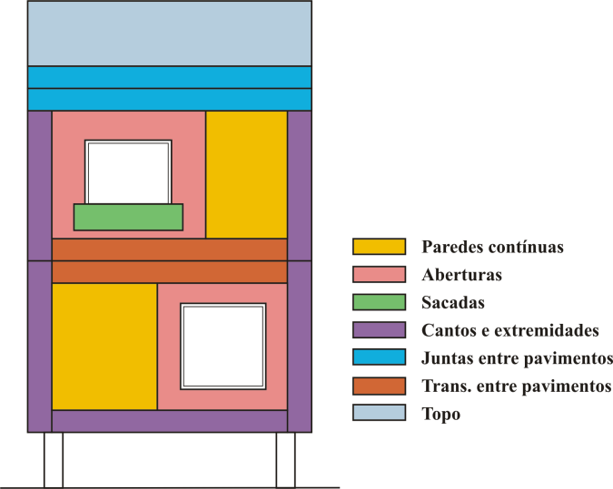 Figura 4.9 Representação esquemática das regiões de análise tipo numa fachada (Adaptado de Gaspar e Brito (2008) e Antunes (2010)).