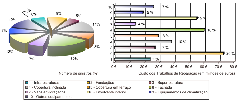 Figura 1.1 Distribuição dos sinistros analisados e do custo dos trabalhos de reparação correspondentes em função do elemento construtivo (ALVES, 2008).