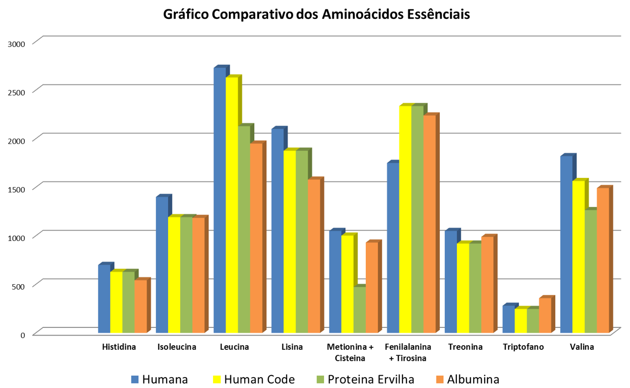 Figura 2 Comparativo dos aminoácidos essenciais no AminoEnzym