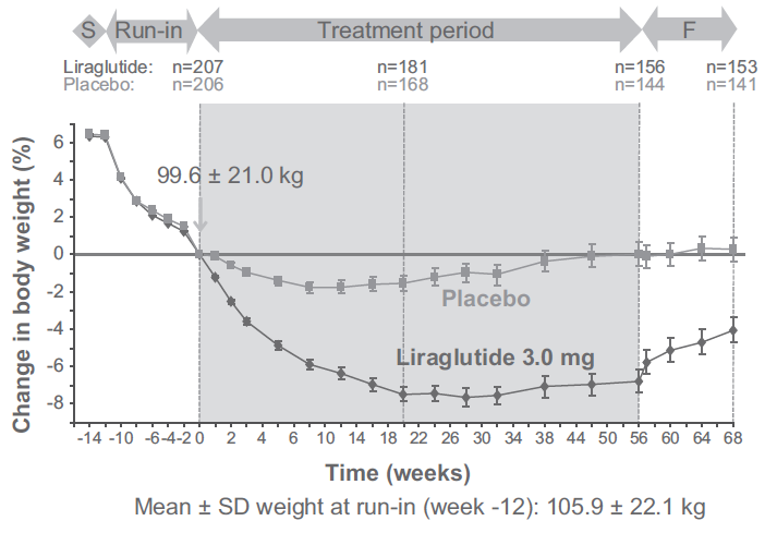 Scale Maintenance study Liraglutido após perda de peso induzida por uma dieta hipocalórica. Perda média de 6,0% (d.p. 0,9) do rastreio ao fim da fase de run-in.